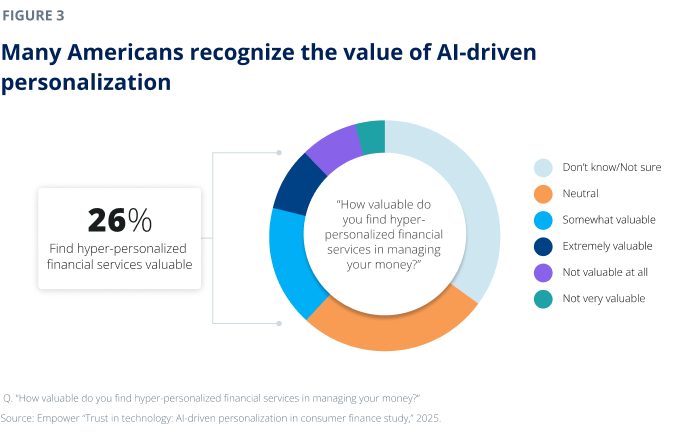 Many Americans recognize the value of AI-driven personalization